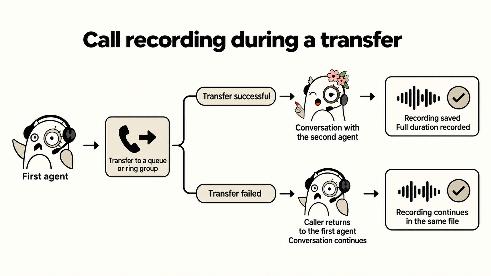 Call recording is preserved after a successful transfer and continues in the same file when a transfer fails.